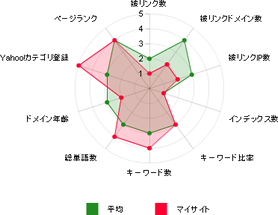 SEOツール「SEO Report」のレーダーチャートイメージ